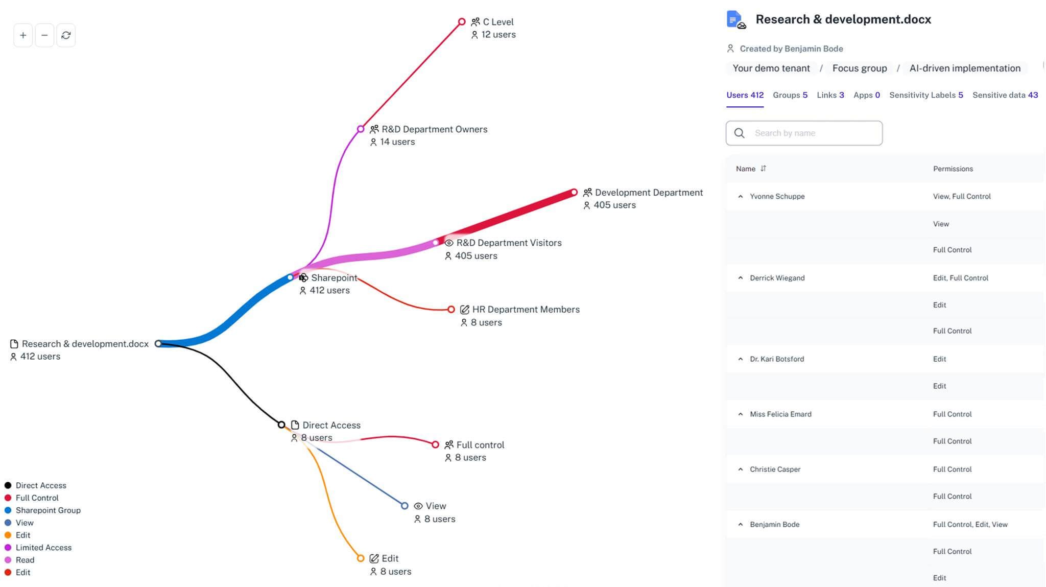 File permission graph